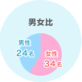 男女比 男性26名 女性33名