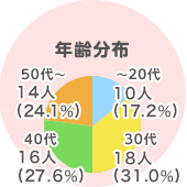 年齢分布