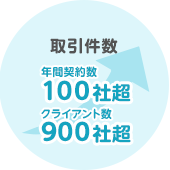 取引件数 年間契約数100件超 クライアント数800件超