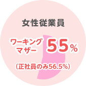 女性従業員 ワーキングマザー55%（正社員のみ50%）